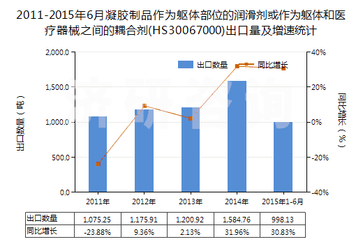 2011-2015年6月凝膠制品作為軀體部位的潤滑劑或作為軀體和醫(yī)療器械之間的耦合劑(HS30067000)出口量及增速統(tǒng)計